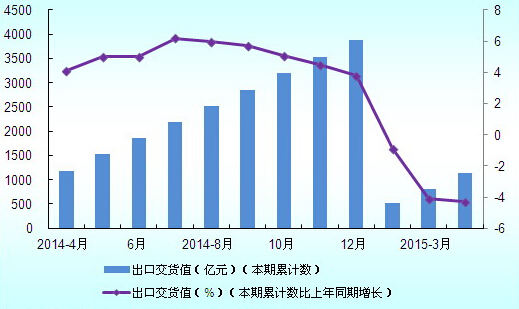 2014年4月至2015年3月中國橡膠制品業(yè)出口交貨累計值分析